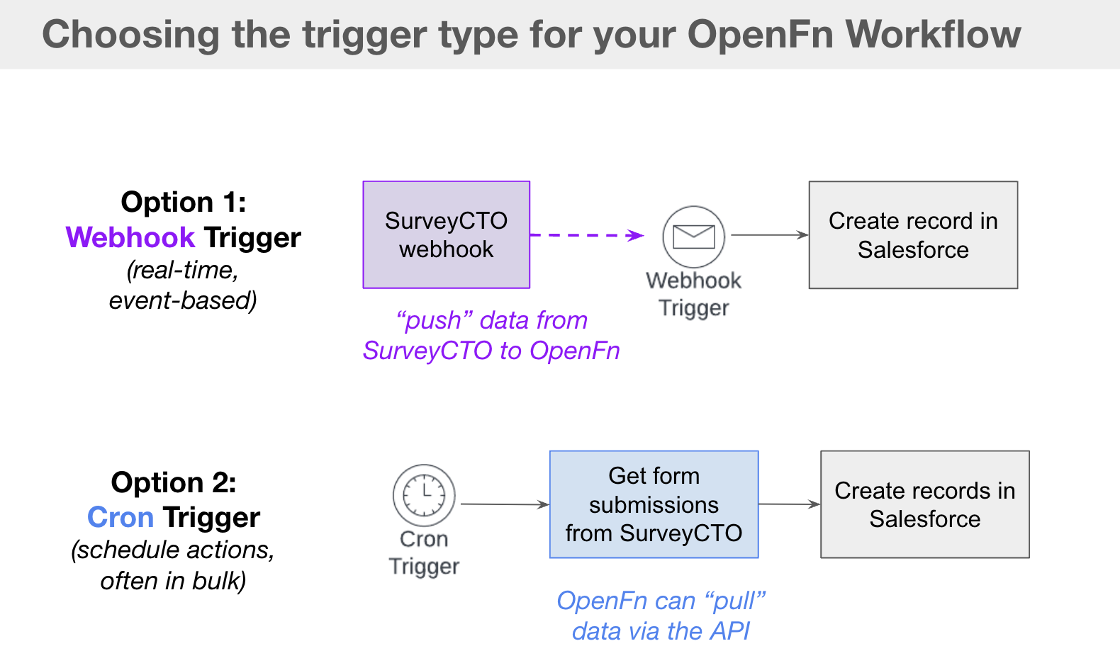 openfn-trigger-options