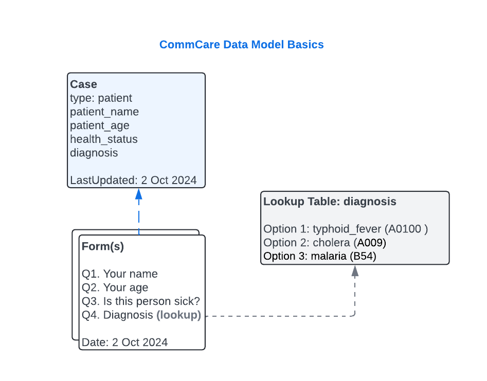 CommCare-data-model