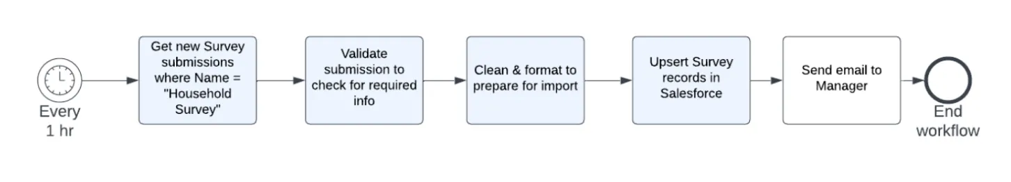 Data Integration