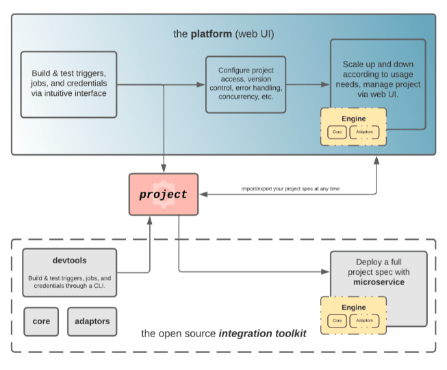 Integration Toolkit