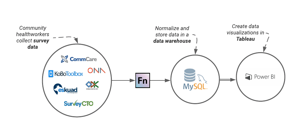 Tableau Data Flow Visualization