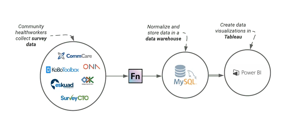 Tableau Data Flow Visualization