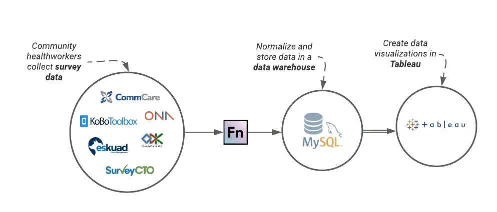 Tableau Data Flow Visualization