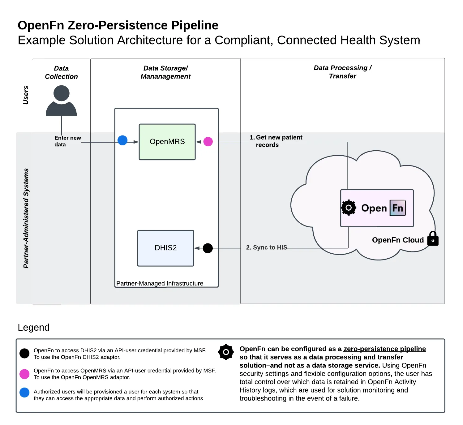 Sample Architecture