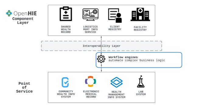 Arquitectura de OpenHIE