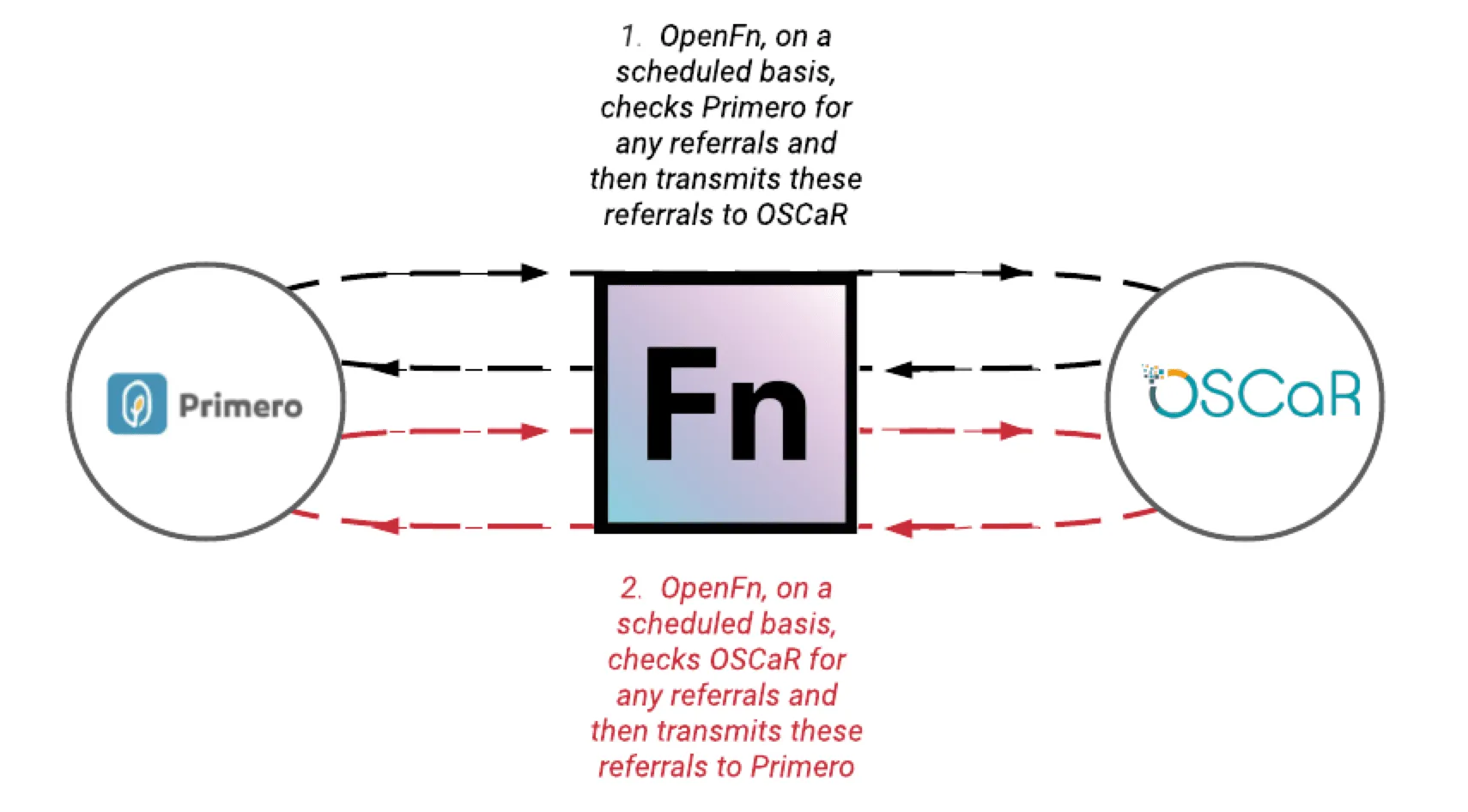 Schedule_Dependent_Sync