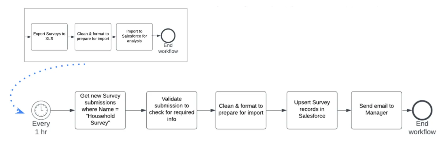 Automatización de workflows